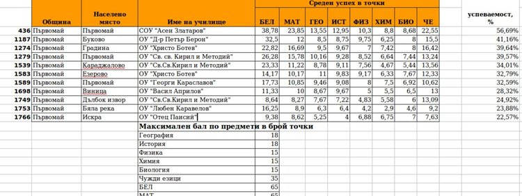 Резултатите от матурите след 7 клас поставят първомайските училища на незавидни позиции